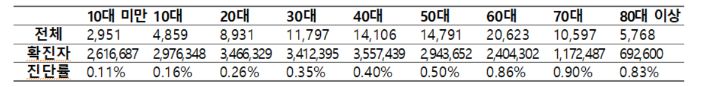 만성 코로나19증후군 진단코드(U09·코로나 19 이후 병태)를 활용한 분석. 연령별 현황을 보면, 60세 이상 고연령층에서 진단률이 높다. 질병청 제공