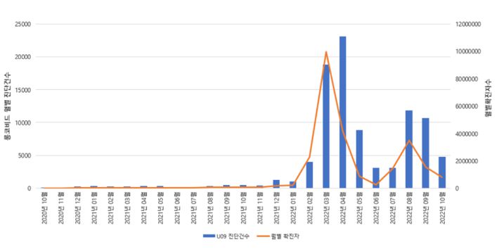 오미크론 대유행과 U09 진단 증가 사이엔 약 1개월의 시차가 있다. 질병청 제공
