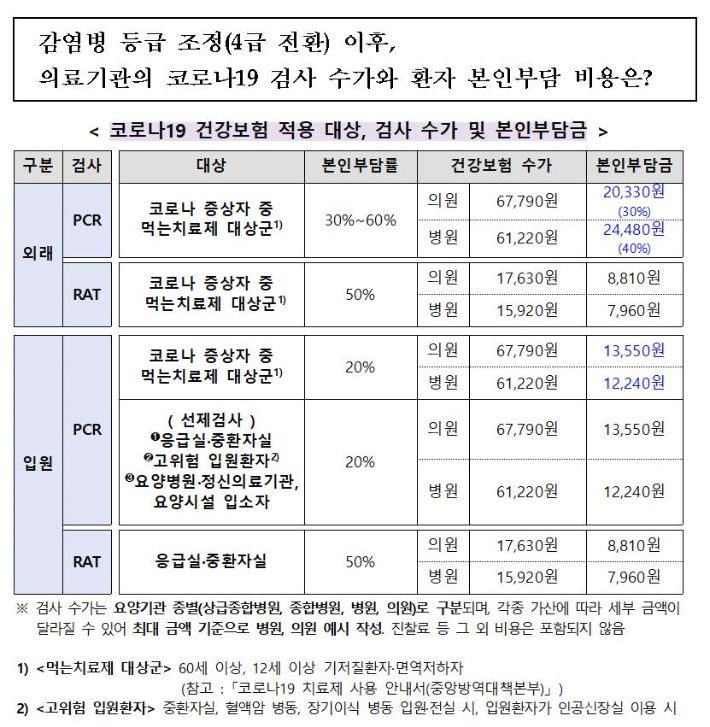 코로나19 감염병 등급 조정 후 의료기관의 코로나19 검사 수가와 환자 본인부담. 질병관리청 제공