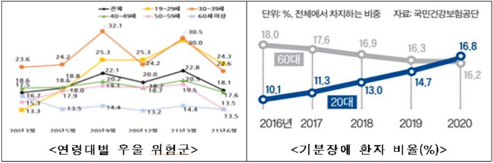 20·30대 우울위험군 비율은 전 연령대에서 가장 높은 수준이다. 기분장애 유병환자도 20대(16만 8천 명)가 60대(16만 2천 명)를 추월한 것으로 나타났다.