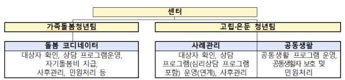 정부는 가족돌봄청년과 고립·은둔청년 사례관리를 전담할 서비스 전달체계로 '청년미래센터'(가칭)를 신설한다. 복지부 제공