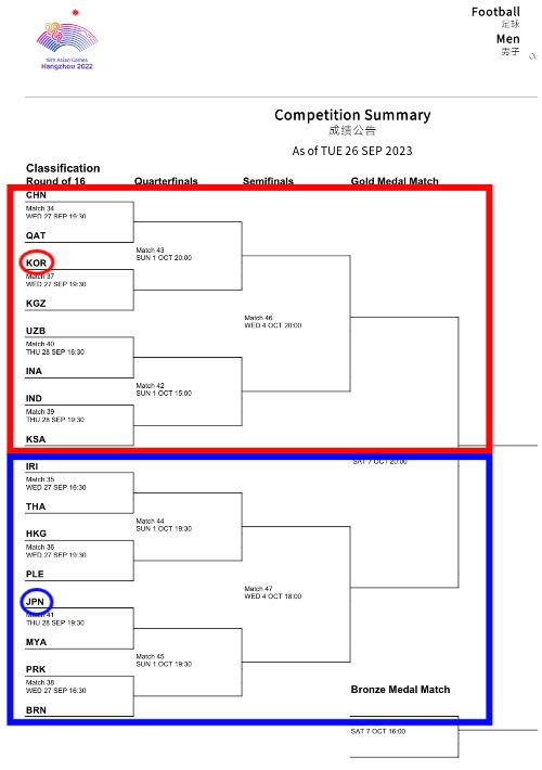 2022 항저우아시안게임 남자 축구 대진표. 공식 홈페이지 캡처