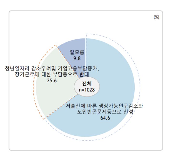 CBS노컷뉴스가 여론조사 업체 알앤써치에 의뢰해 지난 18일부터 3일간 전국 만 18세 이상 남녀 1028명을 대상으로 조사한 결과 10명 중 6명이 정년연장에 찬성하는 것으로 나타났다. 알앤써치 제공
