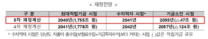 보건복지부 제공