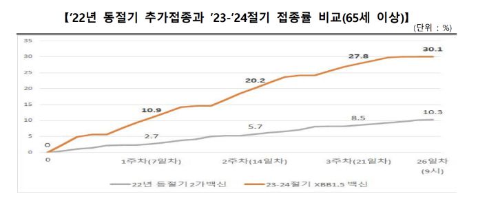 65세 이상 2022년 동절기 추가접종과 2023년 24절기 접종률 비교. 질병관리청 제공
