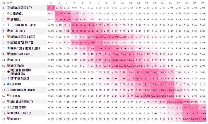 옵타가 공개한 프리미어리그 우승 확률. 옵타 홈페이지