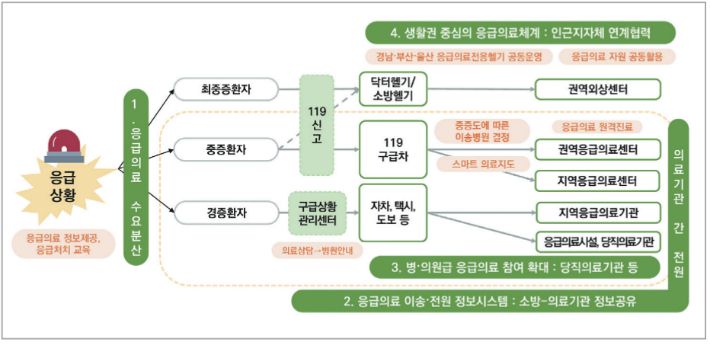 경남형 응급의료시스템 구상. 경남연구원 제공