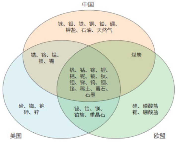 중국 국가안전부가 공개한 중국.미국.EU의 전략적 핵심광물 수요 중첩도. 국가안전부 위챗계정 캡처
