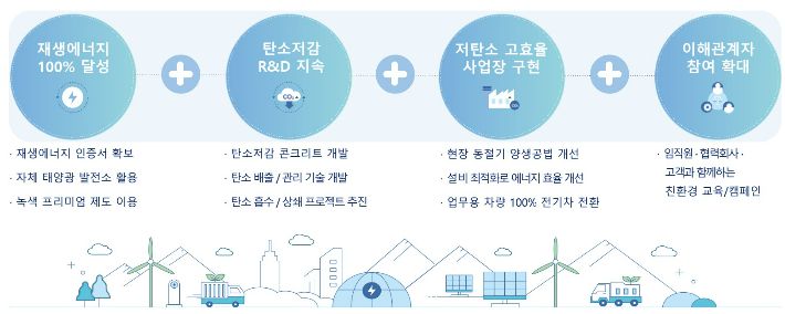 삼성물산 탄소중립 2050 이행 계획. 삼성물산 제공