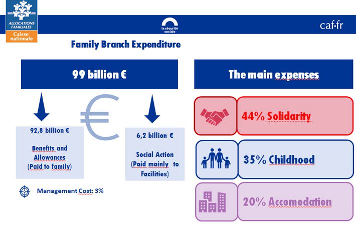 재정적인 부분뿐 아니라 종일학교(방과후)어린이집 운영, 데이케어 서비스를 국가적인 차원으로 총괄하고 있는 프랑스 가족수당기금. CAF 제공