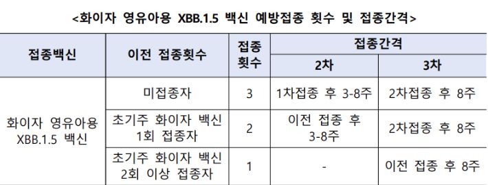 화이자 영유아용 XBB.1.5 백신 예방접종 안내. 질병관리청 제공