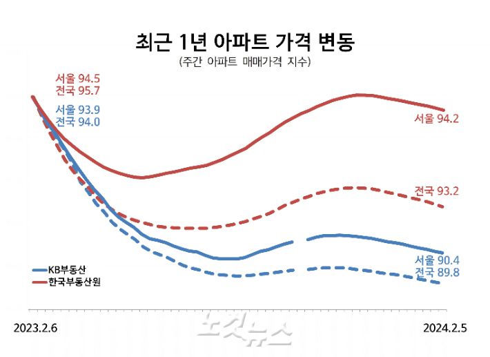 최근 1년간 발표된 한국부동산원과 KB부동산의 주간 아파트 매매가격 지수를 보면 한국부동산원 쪽 통계치는 민간조사치에 비해 집값하락 폭이 상대적으로 작다. 각 기관 발표자료 재구성.