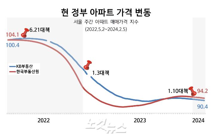 현 정부 들어 집값 하락세가 이어지는 가운데 한국부동산원의 서울아파트 주간 매매가격 지수가 민간 통계에 비해 진폭이 큰 흐름을 보인다. 지난해 말 이후 최근에는 하락세가 완만해진 양상이다. 각 기관 발표자료 재구성.