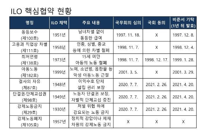 ILO 핵심협약 비준 상황. 협약이 국내법과 상충해 법률 개정이 필요한 경우에만 국회가 비준에 대한 동의권을 행사한다. 정부 및 국회 자료 재구성