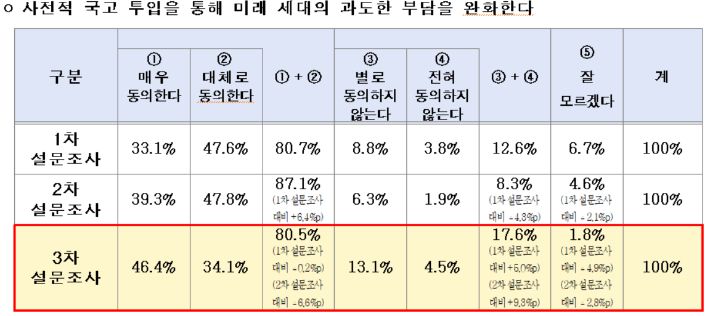 '국민연금의 세대 간 형평성을 제고하기 위한 다양한 방안들에 대해 귀하께서는 어떻게 생각하십니까?' 문항 중 일부 응답결과. 국회 연금특위 공론화위원회 제공