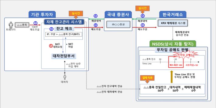 NSDS의 무차입 공매도 적발 예시 - 선(先)매도 후(後)차입. 금융감독원 제공