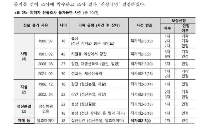 5·18민주화운동 당시 계엄군 등에 의한 성폭력 사건을 직권조사한 진상규명 조사보고서. 5·18진상규명조사위원회 제공