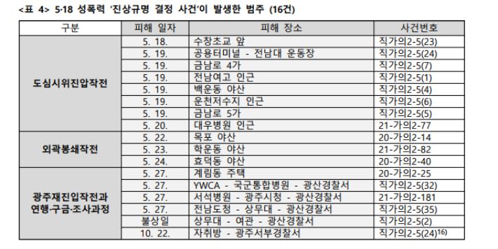 5·18진상규명조사위원회가 진상규명한 5·18 성폭력 사건. 5·18민주화운동 당시 계엄군 등에 의한 성폭력 사건 진상규명 조사보고서