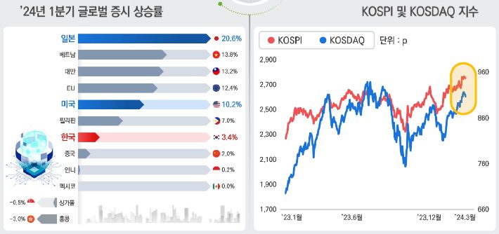 최근 국내외 자본시장 동향. 한국거래소 제공