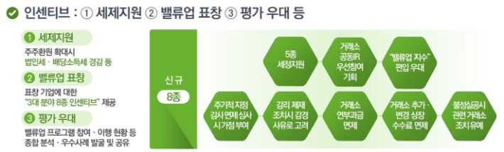 상장기업의 자발적 기업가치 제고를 돕기 위한 주요 인센티브 방안. 한국거래소 제공