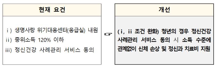 자살 고위험군(자살시도자) 발굴 및 서비스 제공 강화의 일환인 '치료비 지원 요건 완화'. 복지부 제공