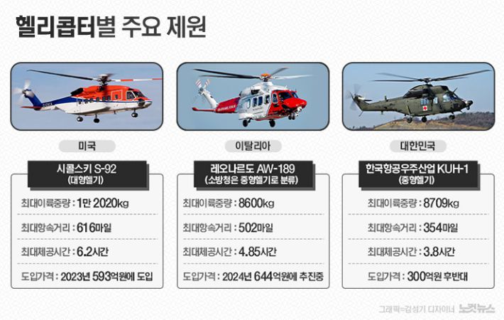 S-92와 AW-189는 기본 형상 기준 제원이며, KUH-1은 흰수리 형상 기준 제원.