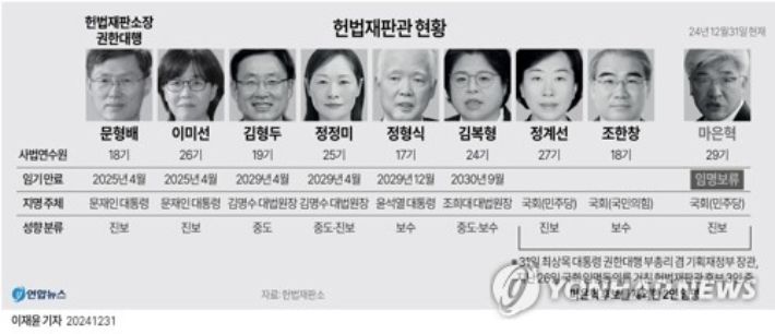(서울=연합뉴스) 이재윤 김토일 기자 = 최상목 대통령 권한대행 부총리 겸 기획재정부 장관은 31일 헌법재판관 후보자 3인 중 정계선 후보자와 조한창 후보자 2명을 임명했다.     kmtoil@yna.co.kr     페이스북 tuney.kr/LeYN1 X(트위터) @yonhap_graphics 연합뉴스