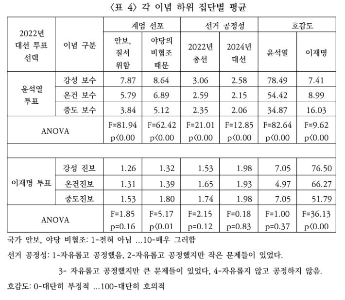 조용한 중도는 무엇을 원하나. 강원택 서울대 교수 보고서 캡처