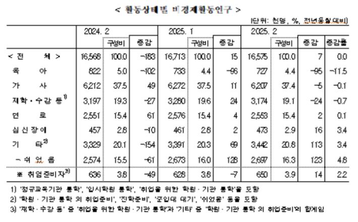 비경제활동인구의 활동상태 질문 항목. 통계청 '2025년 2월 고용동향' 중 캡처
