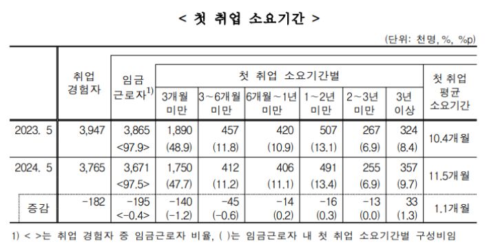 청년들의 최종학교 졸업 후 첫 취업 소요기간이 늘고 있다. 통계청 '2024년 5월 경제활동인구조사 청년층 부가조사 결과' 중 캡처