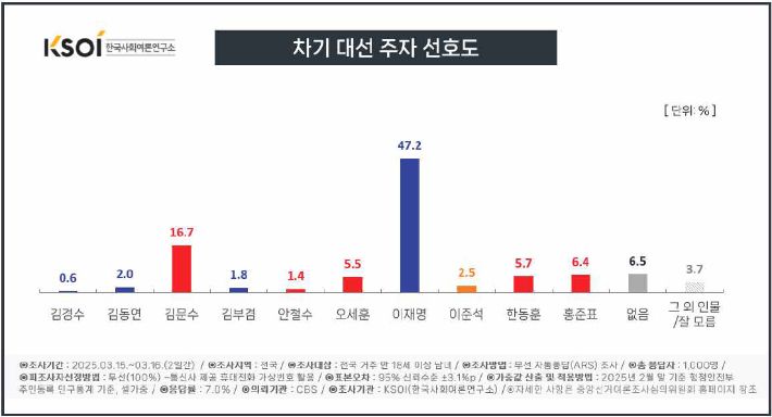 차기 대선 주자 선호도 조사. 한국사회여론연구소(KSOI) 제공