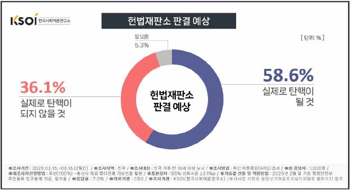 헌법재판소 판결 예상 조사. 한국사회여론연구소(KSOI) 제공
