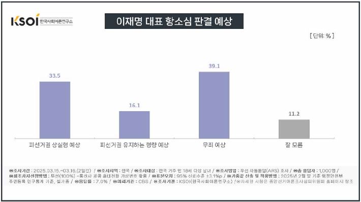 이재명 대표 항소심 판결 예상 조사. 한국사회여론연구소(KSOI) 제공