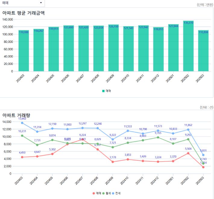 서울 부동산 정보광장 19일 기준 거래 동향. 다만 2월 거래량 및 거래금액은 30일 이후 확정된다. 서울 부동산 정보광장 캡처