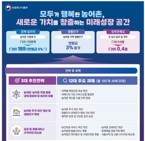 제5차 농어업인 삶의 질 향상 및 농어촌 지역개발 기본계획. 농식품부 제공