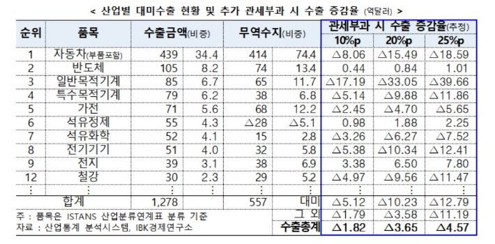 산업별 관세 부과 시 수출 증감률 추정. 연합뉴스