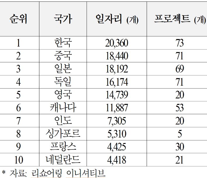 2023년 미국 내 FDI(외국인 직접투자) 통한 일자리 창출 상위 10개국 표, 한국이 2만여개 일자리를 창출해 가장 기여가 큰 것으로 나타났다. 안도걸 의원실 제공