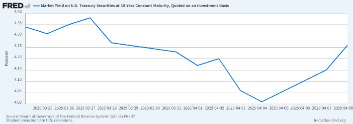 미국 10년물 국채 금리. 출처 FRED.