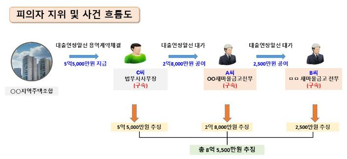부산 새마을 금고 대출 연장 불법 리베이트 사건 흐름도. 부산경찰청 제공