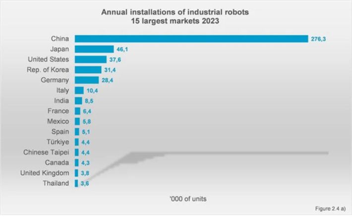 중국은 지난 2023년 한 해에만 27만 6,300대의 산업용 로봇을 새로 설치했다. 같은 해 전세계에서 신규로 도입된 산업용 로봇의 절반 이상을 차지한다. 미국 뉴욕타임스 신문은 최근 중국의 산업용 로봇을 관세전쟁에서의 '로봇 군대'라고 표현했다. 그래프 출처는 세계로봇산업연맹(International Federation of Robotics). IFR 2024년 산업용 로봇 보고서 캡처