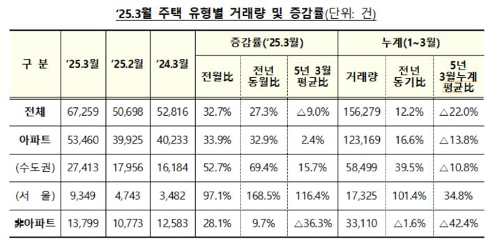 주택 유형별 거래량 및 증감률. 국토교통부 제공