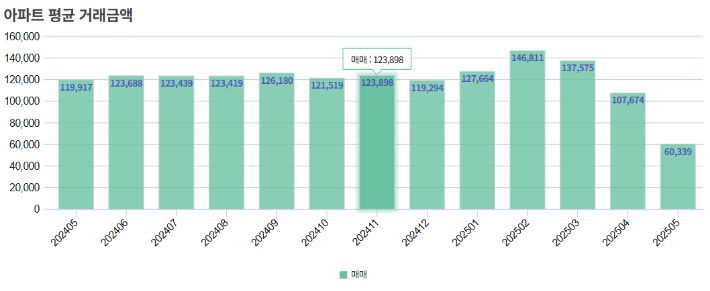 아파트 평균 거래금액(단위 만원). 서울부동산정보광장 제공