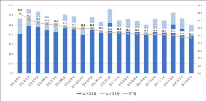여성 고용률 증가 상위 20개 시군. 한국고용정보원 제공