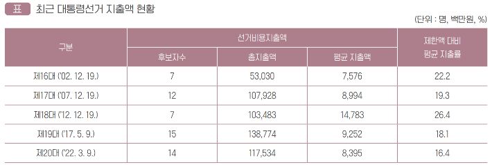 제20대 대통령선거 총람 캡처