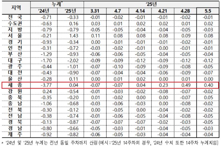 전국 아파트 매매가격 변동률. 한국부동산원 제공