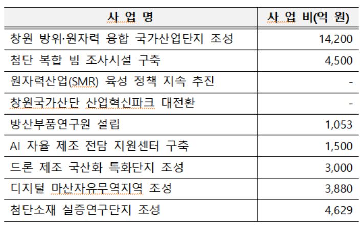 제21대 대선 건의현안사업 (산업ㆍ경제 부문). 창원시 제공