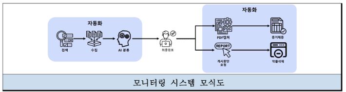 AI 모니터링 시스템의 운영 흐름을 묘사한 모식도. 5·18기념재단 제공