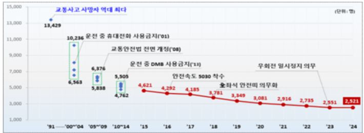 도로 교통사고 사망 현황. 국토교통부 제공