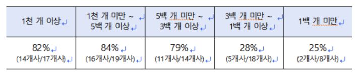 70% 이상 계약변경 가맹본부 현황. 공정위 제공