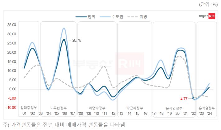 연도별 전국 아파트 매매가격 변동률. 부동산R114 제공